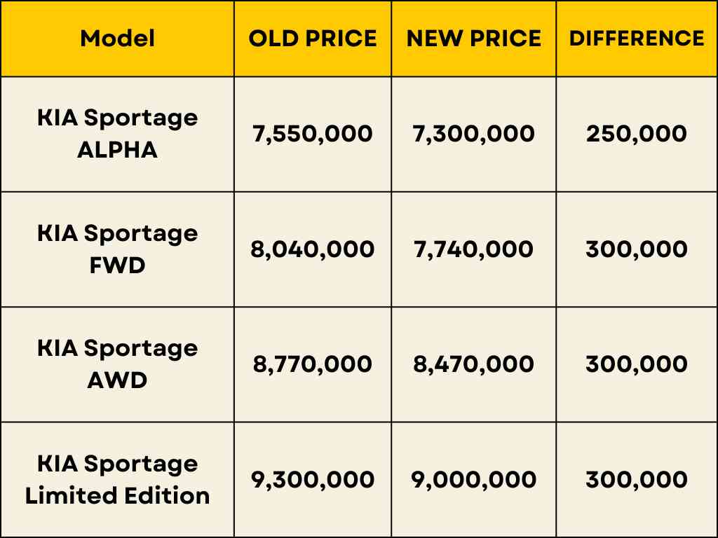 Kia Sportage Price Drop: What You Need to Know 2024