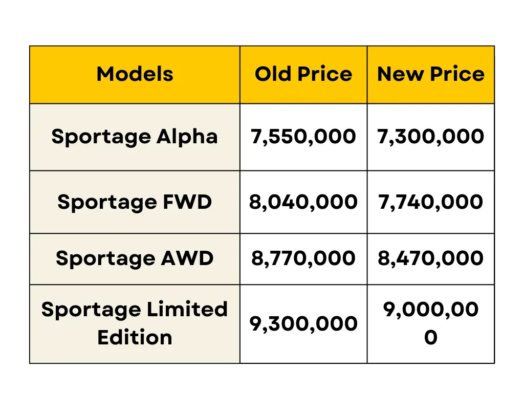 Kia Sportage’s Amazing Price Reductions Continue!